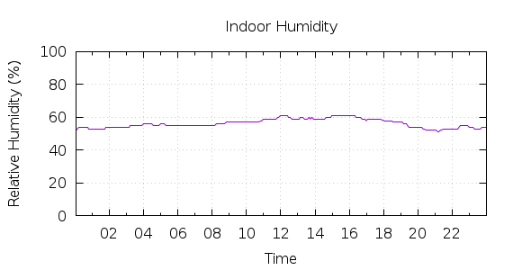 [1-day Humidity]