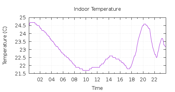 [1-day Indoor Temperature]