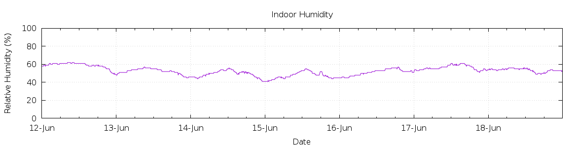 [7-day Humidity]