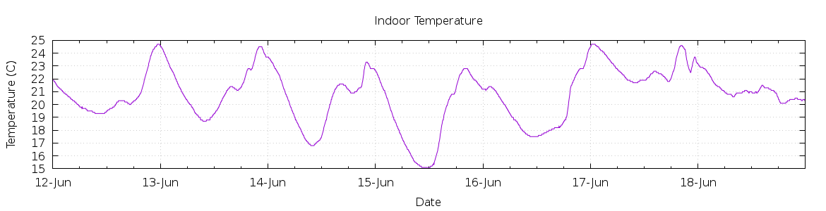 [7-day Indoor Temperature]