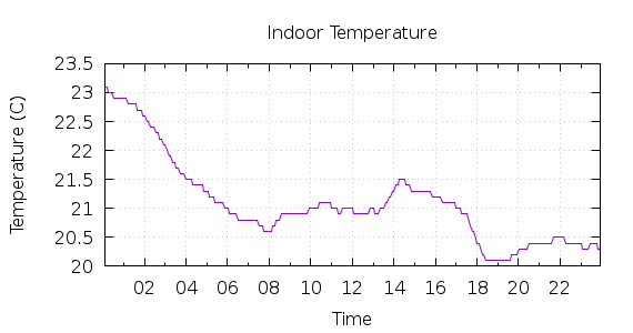 [1-day Indoor Temperature]