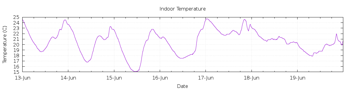 [7-day Indoor Temperature]