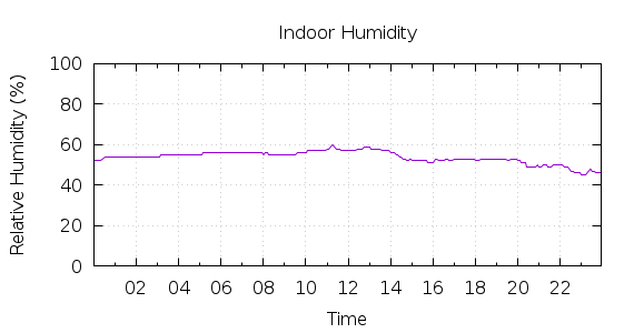 [1-day Humidity]