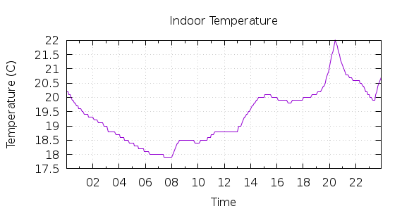 [1-day Indoor Temperature]