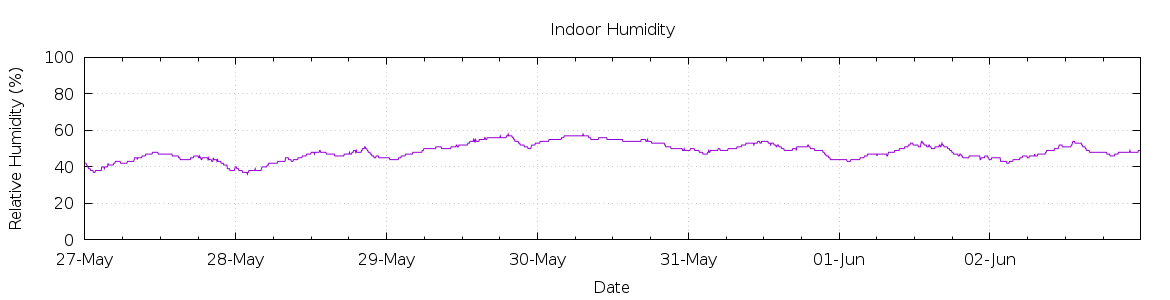 [7-day Humidity]