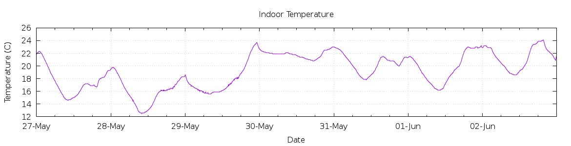 [7-day Indoor Temperature]