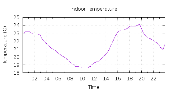 [1-day Indoor Temperature]