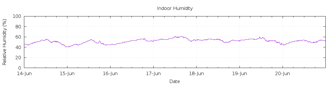 [7-day Humidity]