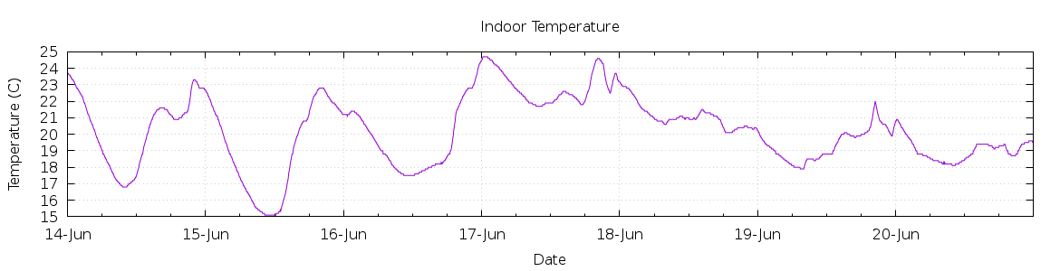 [7-day Indoor Temperature]