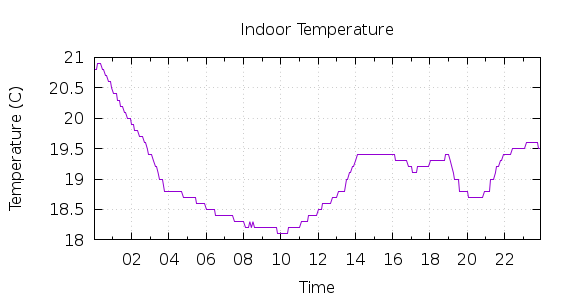 [1-day Indoor Temperature]