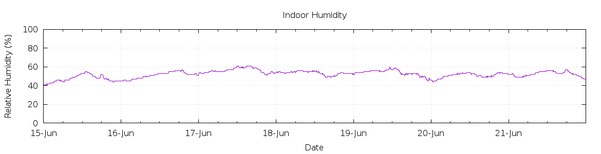 [7-day Humidity]