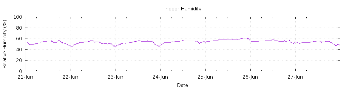 [7-day Humidity]