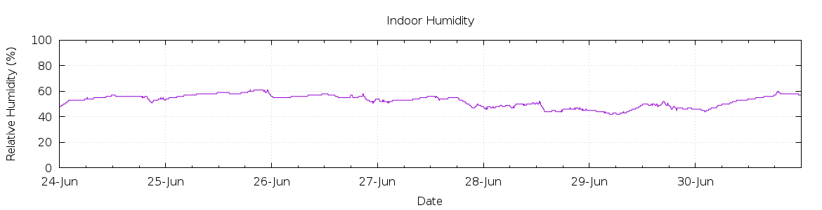 [7-day Humidity]