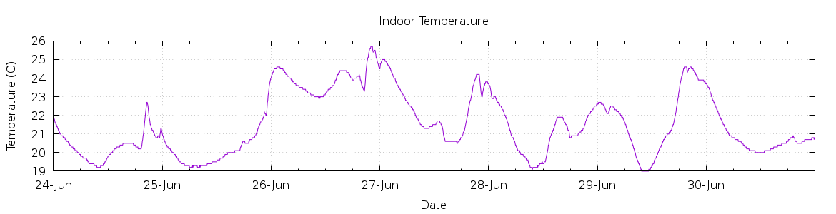 [7-day Indoor Temperature]