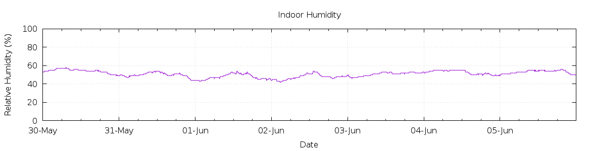 [7-day Humidity]