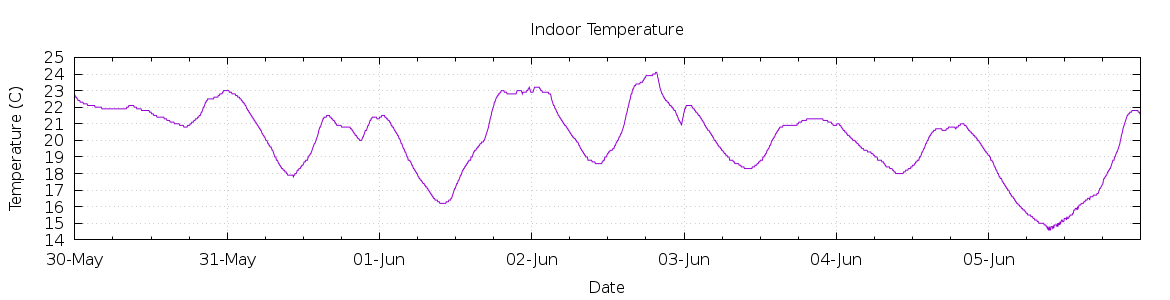 [7-day Indoor Temperature]