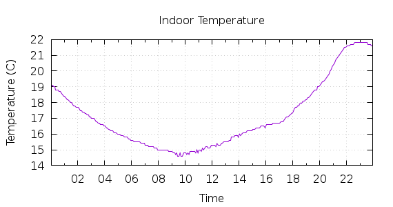 [1-day Indoor Temperature]