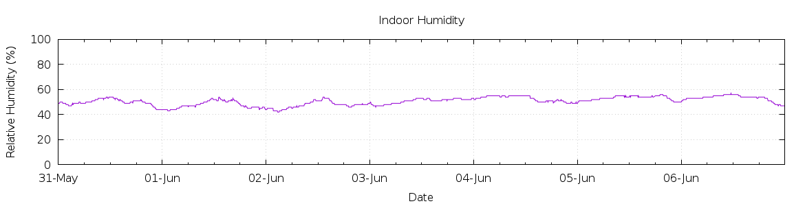 [7-day Humidity]