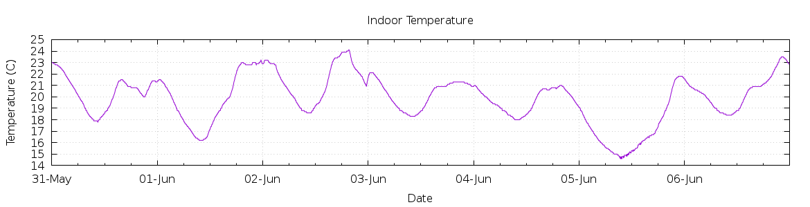 [7-day Indoor Temperature]