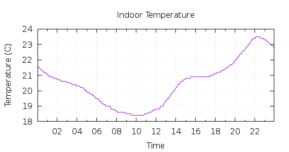 [1-day Indoor Temperature]