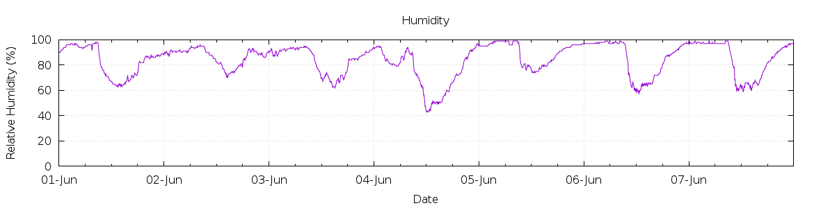 [7-day Humidity]