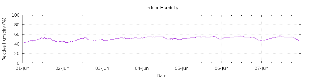 [7-day Humidity]