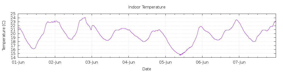 [7-day Indoor Temperature]