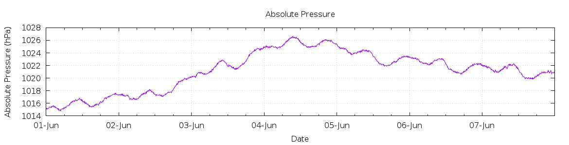 [7-day Pressure]