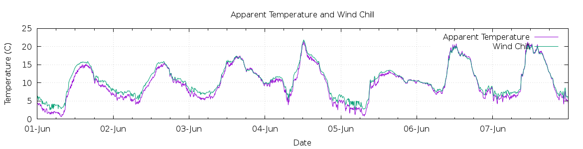 [7-day Apparent Temperature and Wind Chill]