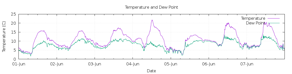 [7-day Temperature and Dew Point]