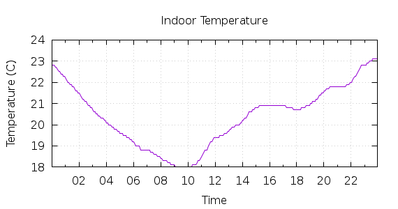 [1-day Indoor Temperature]