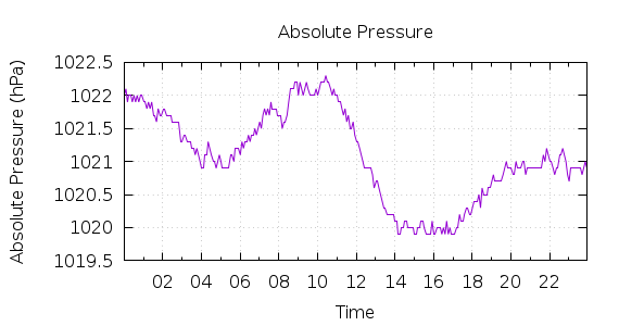 [1-day Pressure]