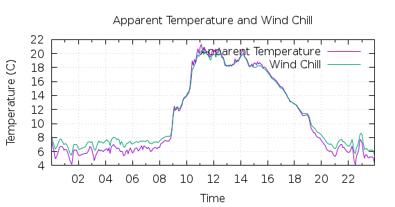 [1-day Apparent Temperature and Wind Chill]