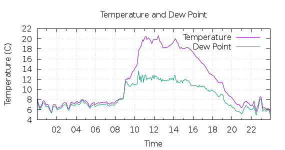 [1-day Temperature and Dew Point]