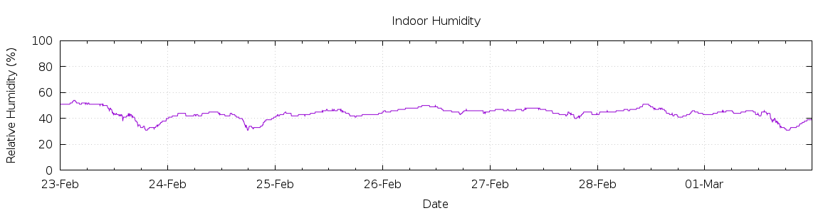 [7-day Humidity]