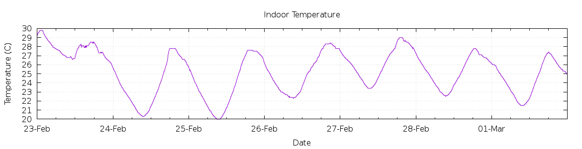 [7-day Indoor Temperature]