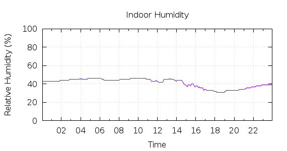 [1-day Humidity]