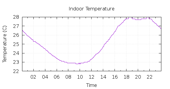 [1-day Indoor Temperature]