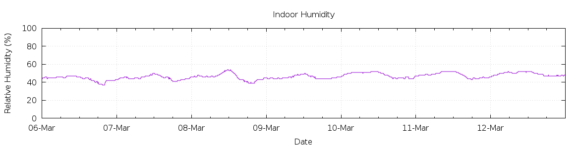 [7-day Humidity]