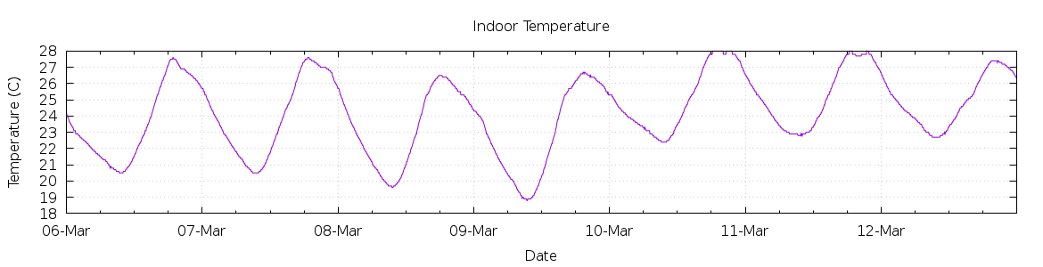 [7-day Indoor Temperature]