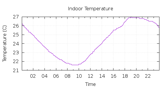 [1-day Indoor Temperature]