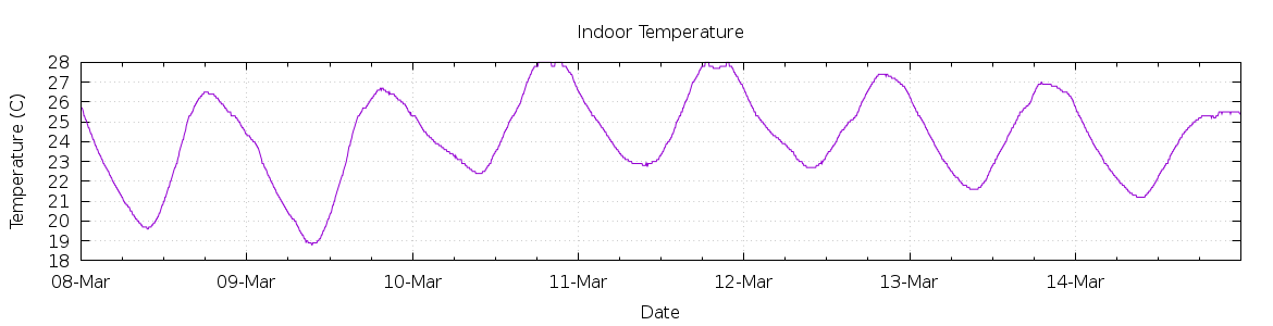 [7-day Indoor Temperature]