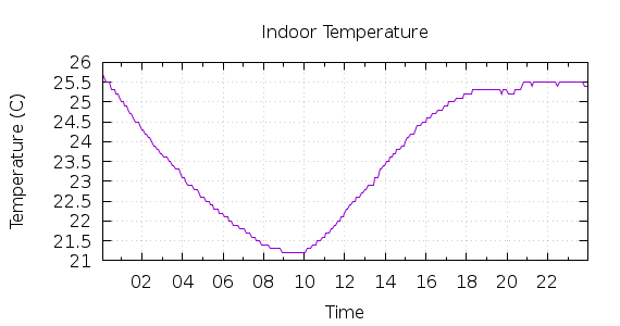 [1-day Indoor Temperature]