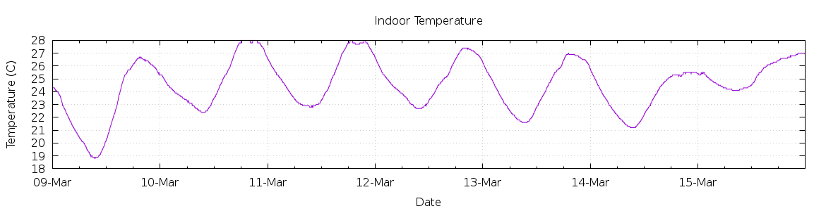 [7-day Indoor Temperature]