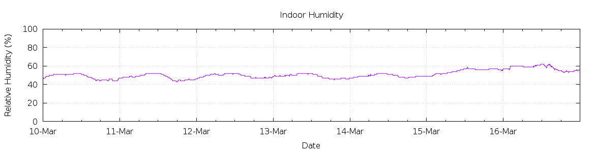 [7-day Humidity]