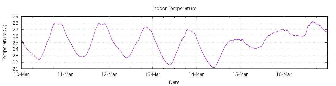 [7-day Indoor Temperature]