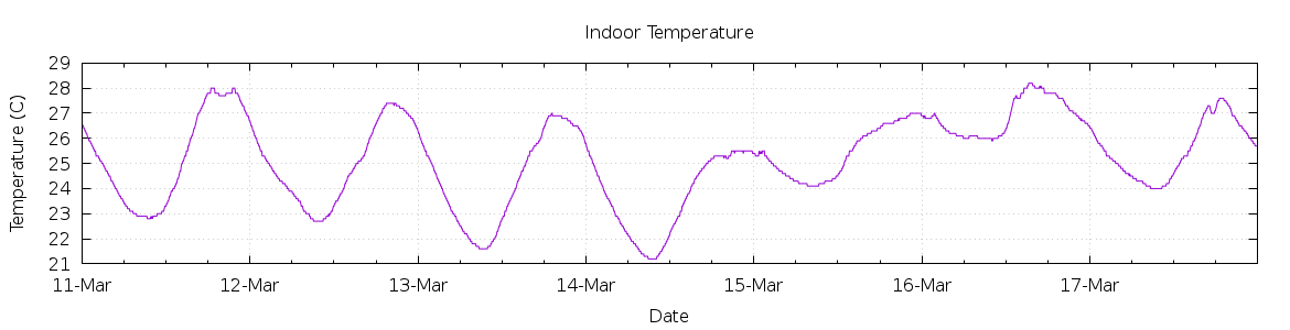 [7-day Indoor Temperature]