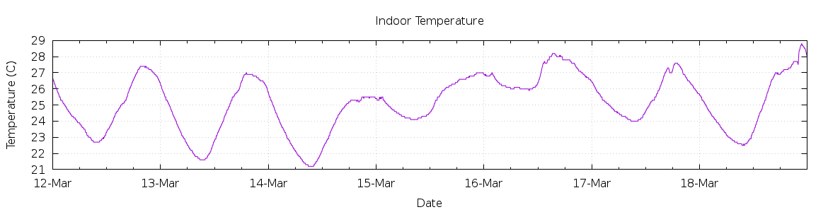 [7-day Indoor Temperature]