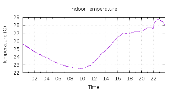 [1-day Indoor Temperature]