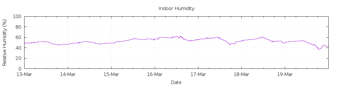 [7-day Humidity]